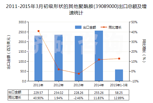 2011-2015年3月初級形狀的其他聚酰胺(39089000)出口總額及增速統(tǒng)計
